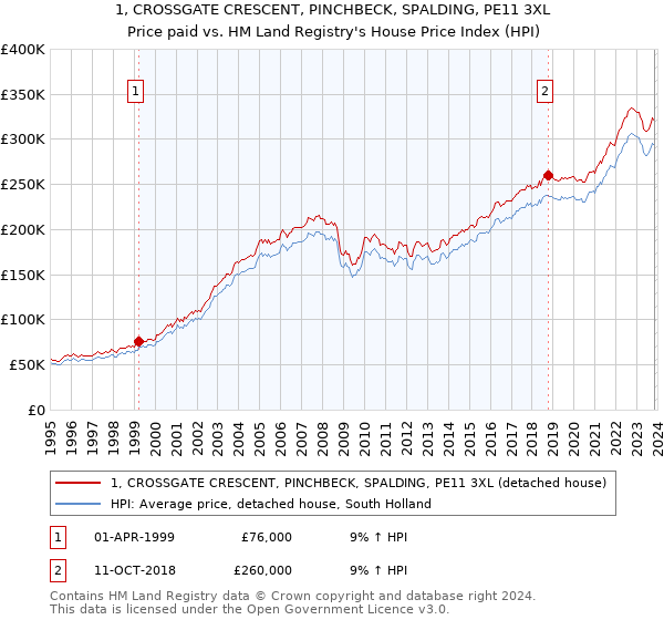 1, CROSSGATE CRESCENT, PINCHBECK, SPALDING, PE11 3XL: Price paid vs HM Land Registry's House Price Index