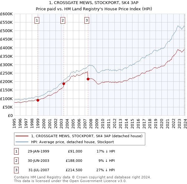 1, CROSSGATE MEWS, STOCKPORT, SK4 3AP: Price paid vs HM Land Registry's House Price Index