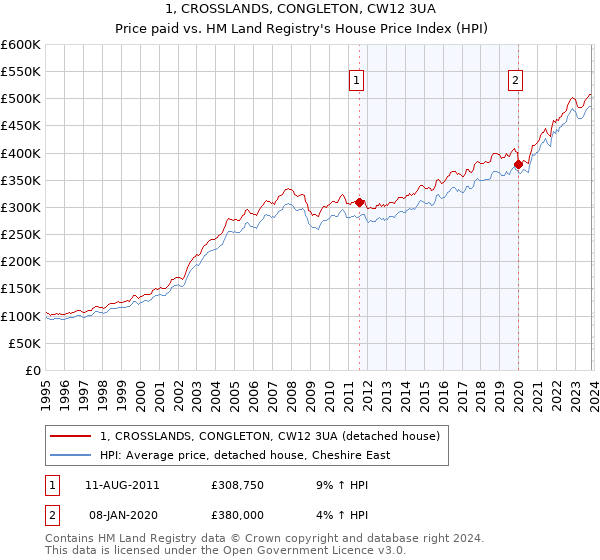 1, CROSSLANDS, CONGLETON, CW12 3UA: Price paid vs HM Land Registry's House Price Index