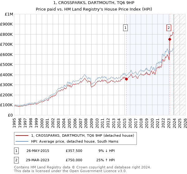 1, CROSSPARKS, DARTMOUTH, TQ6 9HP: Price paid vs HM Land Registry's House Price Index