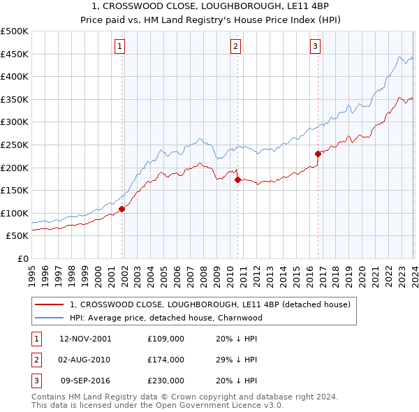 1, CROSSWOOD CLOSE, LOUGHBOROUGH, LE11 4BP: Price paid vs HM Land Registry's House Price Index