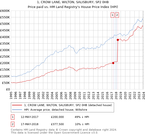 1, CROW LANE, WILTON, SALISBURY, SP2 0HB: Price paid vs HM Land Registry's House Price Index