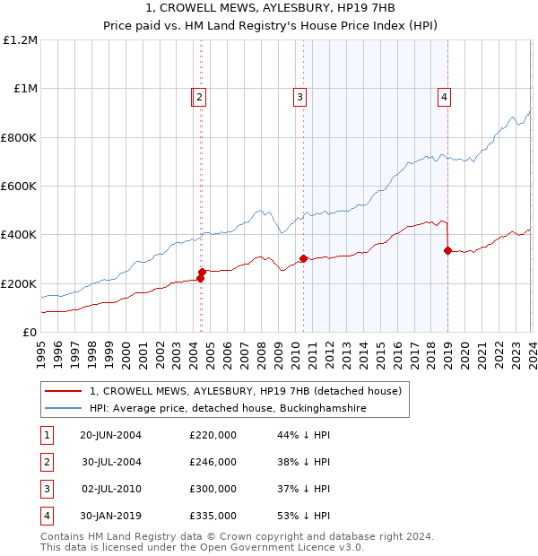 1, CROWELL MEWS, AYLESBURY, HP19 7HB: Price paid vs HM Land Registry's House Price Index