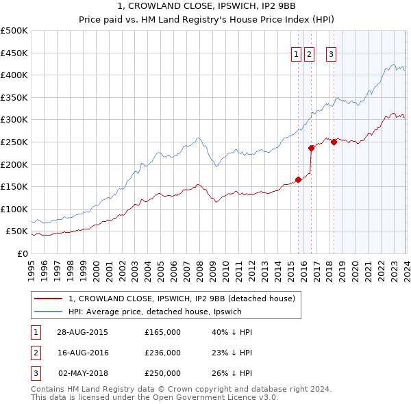 1, CROWLAND CLOSE, IPSWICH, IP2 9BB: Price paid vs HM Land Registry's House Price Index