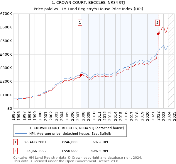 1, CROWN COURT, BECCLES, NR34 9TJ: Price paid vs HM Land Registry's House Price Index