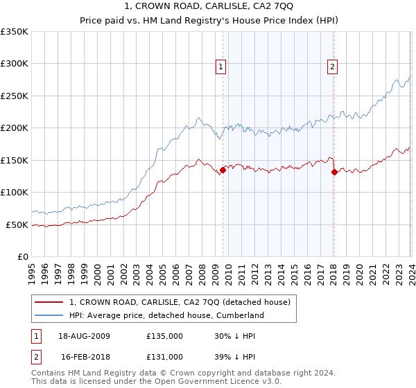 1, CROWN ROAD, CARLISLE, CA2 7QQ: Price paid vs HM Land Registry's House Price Index