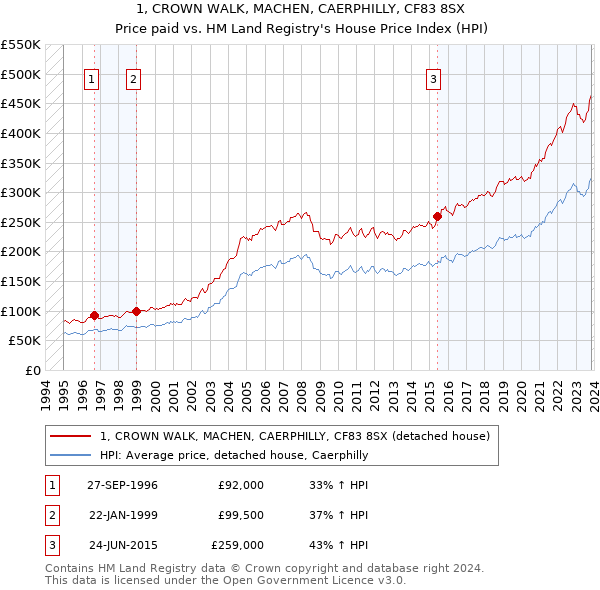 1, CROWN WALK, MACHEN, CAERPHILLY, CF83 8SX: Price paid vs HM Land Registry's House Price Index