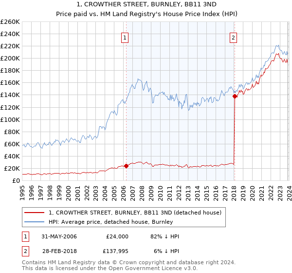 1, CROWTHER STREET, BURNLEY, BB11 3ND: Price paid vs HM Land Registry's House Price Index