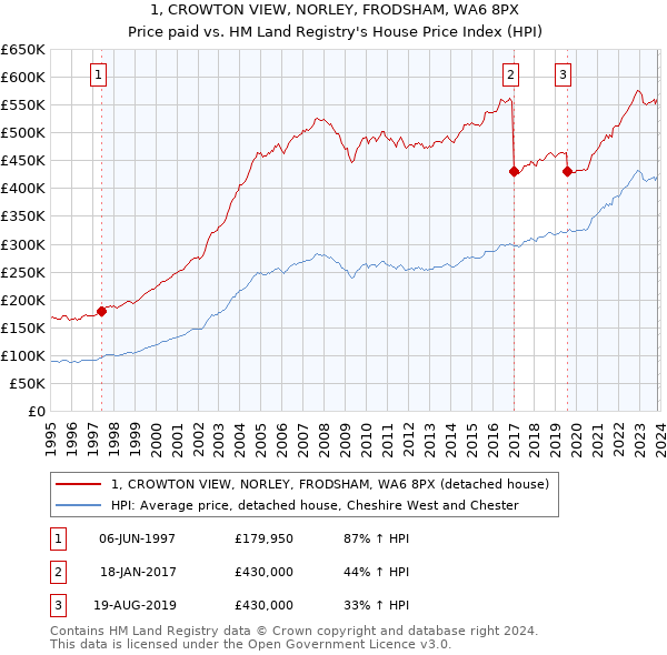 1, CROWTON VIEW, NORLEY, FRODSHAM, WA6 8PX: Price paid vs HM Land Registry's House Price Index
