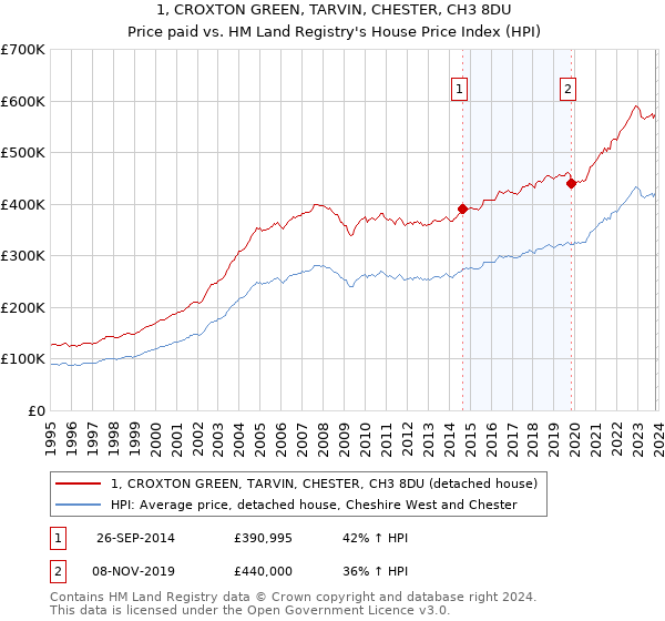 1, CROXTON GREEN, TARVIN, CHESTER, CH3 8DU: Price paid vs HM Land Registry's House Price Index