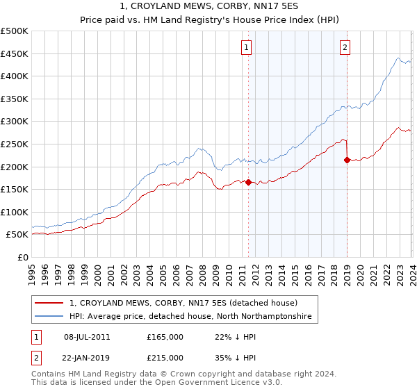 1, CROYLAND MEWS, CORBY, NN17 5ES: Price paid vs HM Land Registry's House Price Index