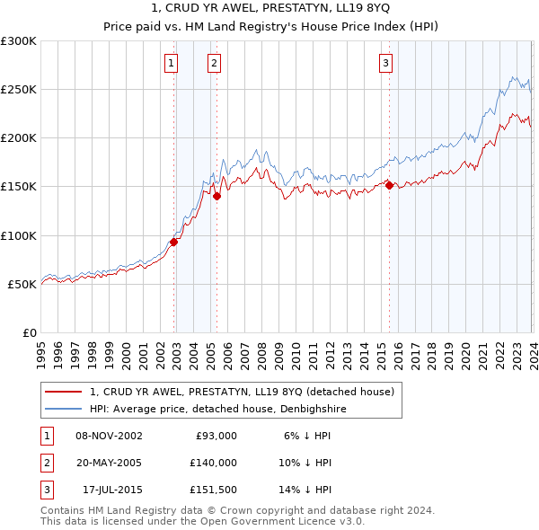 1, CRUD YR AWEL, PRESTATYN, LL19 8YQ: Price paid vs HM Land Registry's House Price Index