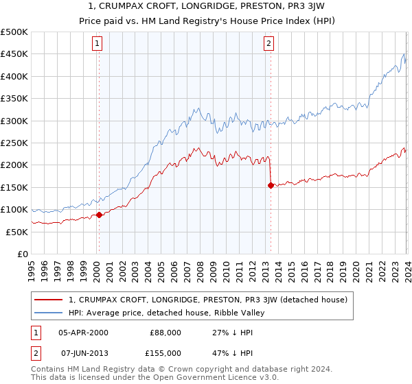 1, CRUMPAX CROFT, LONGRIDGE, PRESTON, PR3 3JW: Price paid vs HM Land Registry's House Price Index