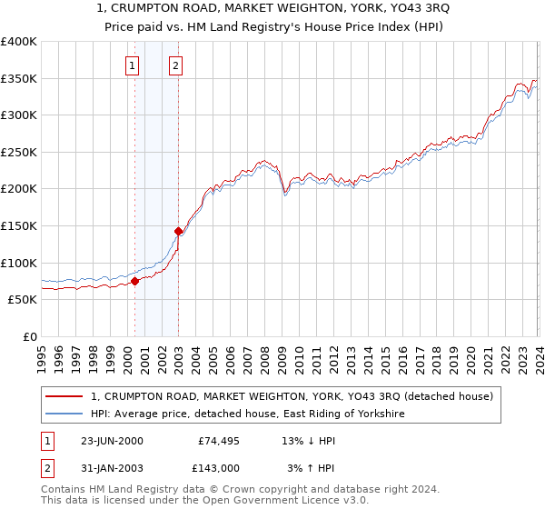 1, CRUMPTON ROAD, MARKET WEIGHTON, YORK, YO43 3RQ: Price paid vs HM Land Registry's House Price Index