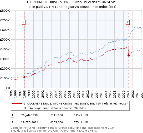 1, CUCKMERE DRIVE, STONE CROSS, PEVENSEY, BN24 5PT: Price paid vs HM Land Registry's House Price Index