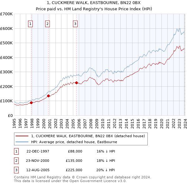 1, CUCKMERE WALK, EASTBOURNE, BN22 0BX: Price paid vs HM Land Registry's House Price Index