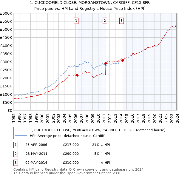 1, CUCKOOFIELD CLOSE, MORGANSTOWN, CARDIFF, CF15 8FR: Price paid vs HM Land Registry's House Price Index
