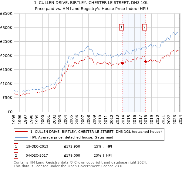 1, CULLEN DRIVE, BIRTLEY, CHESTER LE STREET, DH3 1GL: Price paid vs HM Land Registry's House Price Index