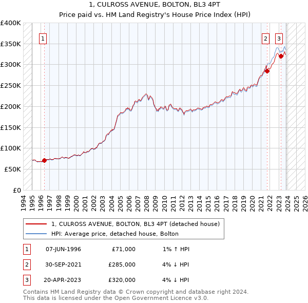 1, CULROSS AVENUE, BOLTON, BL3 4PT: Price paid vs HM Land Registry's House Price Index
