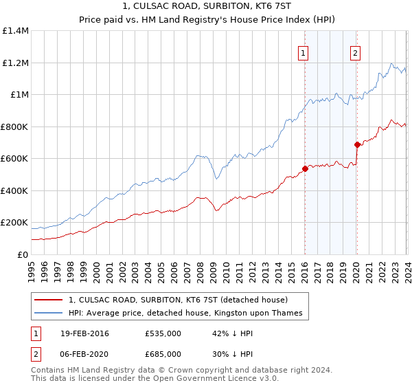1, CULSAC ROAD, SURBITON, KT6 7ST: Price paid vs HM Land Registry's House Price Index