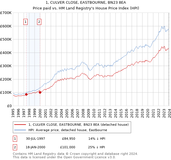 1, CULVER CLOSE, EASTBOURNE, BN23 8EA: Price paid vs HM Land Registry's House Price Index