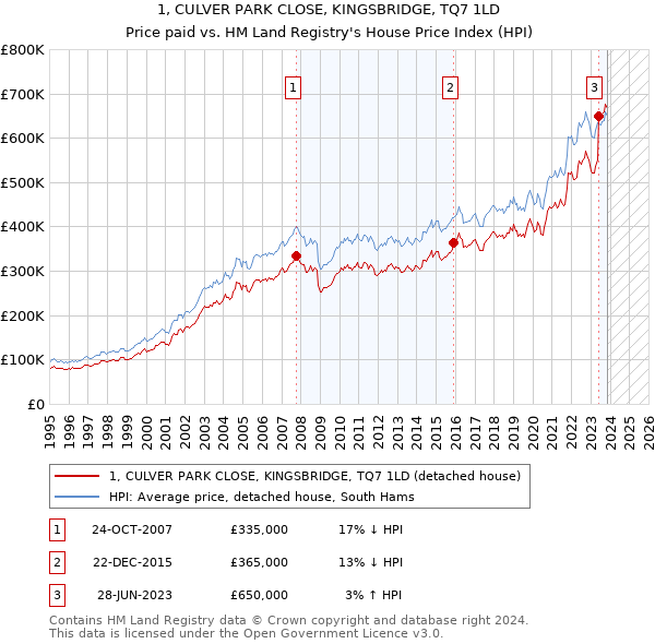 1, CULVER PARK CLOSE, KINGSBRIDGE, TQ7 1LD: Price paid vs HM Land Registry's House Price Index