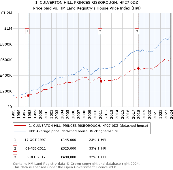 1, CULVERTON HILL, PRINCES RISBOROUGH, HP27 0DZ: Price paid vs HM Land Registry's House Price Index
