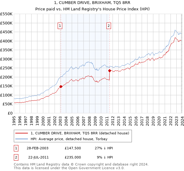 1, CUMBER DRIVE, BRIXHAM, TQ5 8RR: Price paid vs HM Land Registry's House Price Index