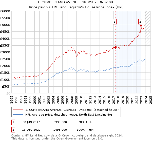 1, CUMBERLAND AVENUE, GRIMSBY, DN32 0BT: Price paid vs HM Land Registry's House Price Index