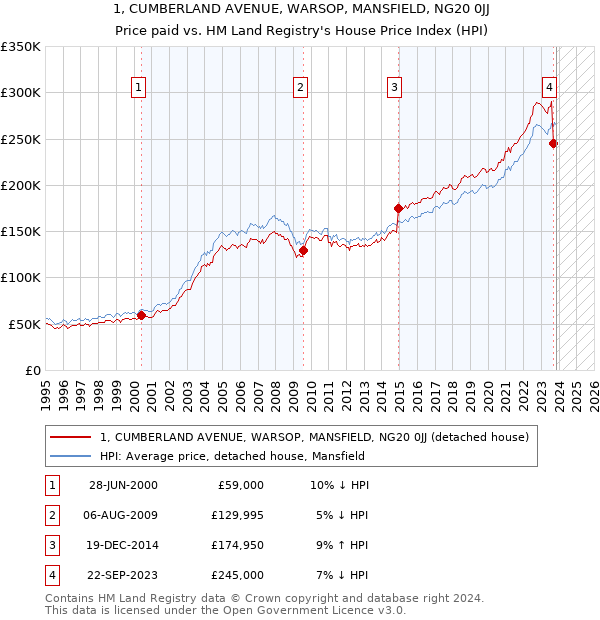 1, CUMBERLAND AVENUE, WARSOP, MANSFIELD, NG20 0JJ: Price paid vs HM Land Registry's House Price Index