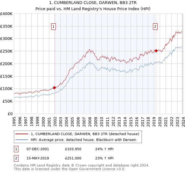 1, CUMBERLAND CLOSE, DARWEN, BB3 2TR: Price paid vs HM Land Registry's House Price Index