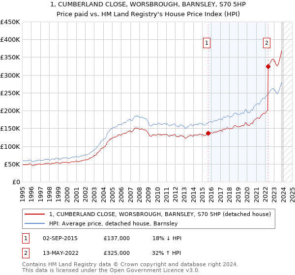 1, CUMBERLAND CLOSE, WORSBROUGH, BARNSLEY, S70 5HP: Price paid vs HM Land Registry's House Price Index
