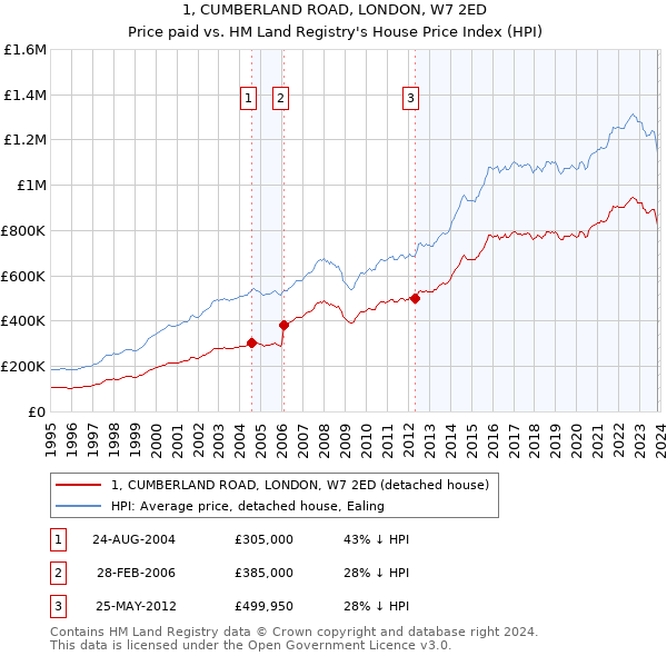 1, CUMBERLAND ROAD, LONDON, W7 2ED: Price paid vs HM Land Registry's House Price Index