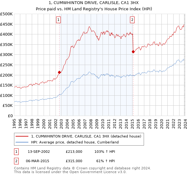 1, CUMWHINTON DRIVE, CARLISLE, CA1 3HX: Price paid vs HM Land Registry's House Price Index