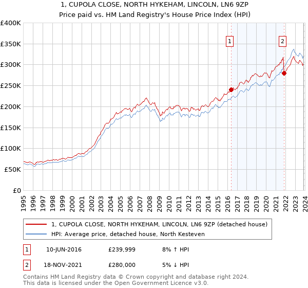 1, CUPOLA CLOSE, NORTH HYKEHAM, LINCOLN, LN6 9ZP: Price paid vs HM Land Registry's House Price Index