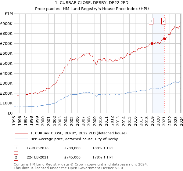 1, CURBAR CLOSE, DERBY, DE22 2ED: Price paid vs HM Land Registry's House Price Index