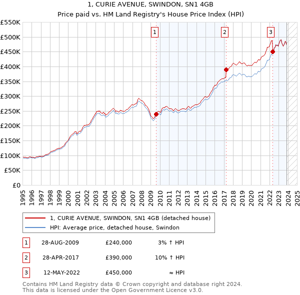 1, CURIE AVENUE, SWINDON, SN1 4GB: Price paid vs HM Land Registry's House Price Index