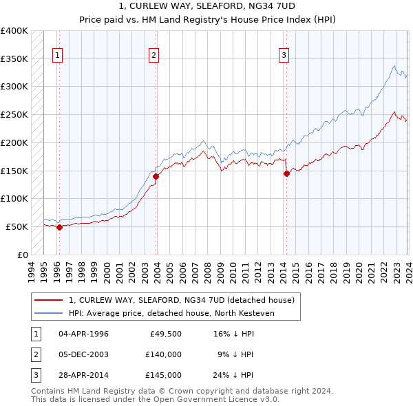 1, CURLEW WAY, SLEAFORD, NG34 7UD: Price paid vs HM Land Registry's House Price Index