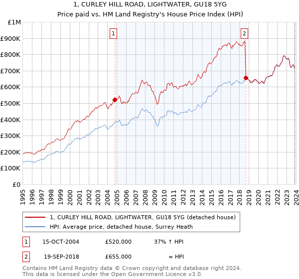 1, CURLEY HILL ROAD, LIGHTWATER, GU18 5YG: Price paid vs HM Land Registry's House Price Index