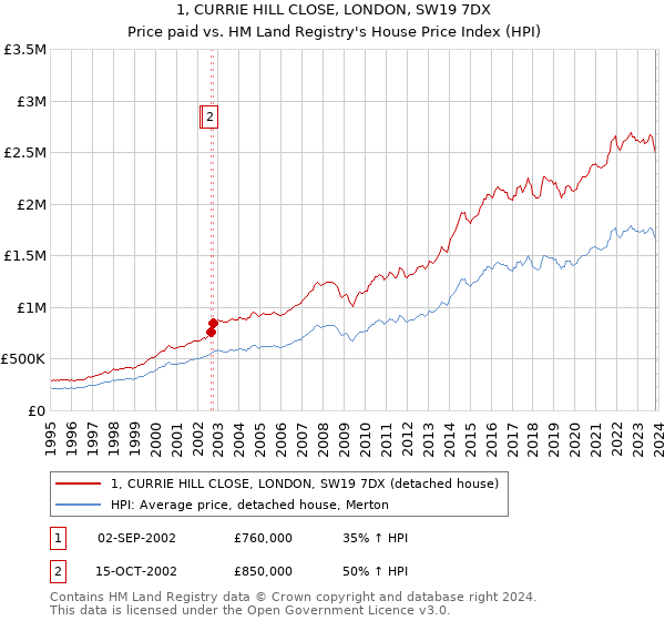 1, CURRIE HILL CLOSE, LONDON, SW19 7DX: Price paid vs HM Land Registry's House Price Index