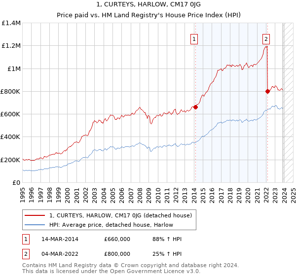1, CURTEYS, HARLOW, CM17 0JG: Price paid vs HM Land Registry's House Price Index