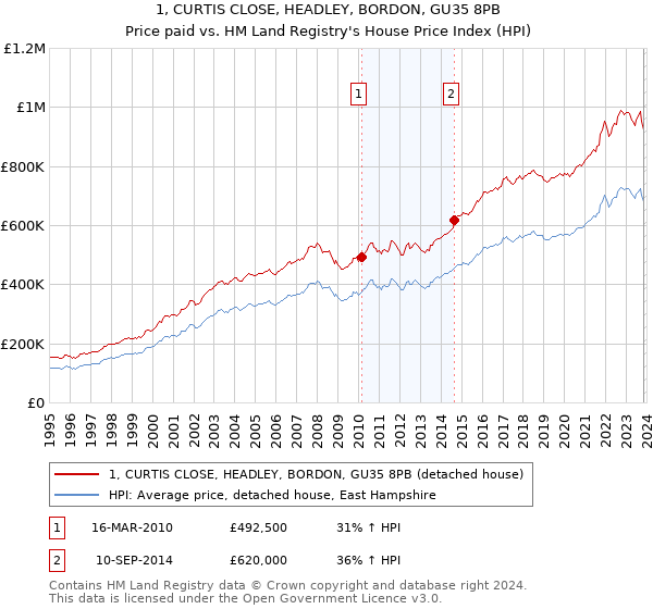 1, CURTIS CLOSE, HEADLEY, BORDON, GU35 8PB: Price paid vs HM Land Registry's House Price Index