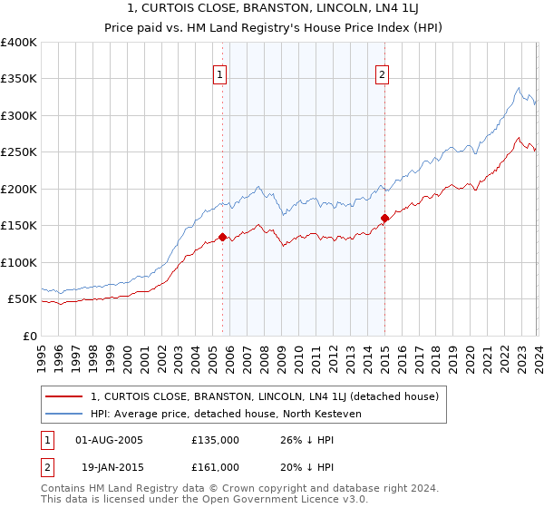 1, CURTOIS CLOSE, BRANSTON, LINCOLN, LN4 1LJ: Price paid vs HM Land Registry's House Price Index