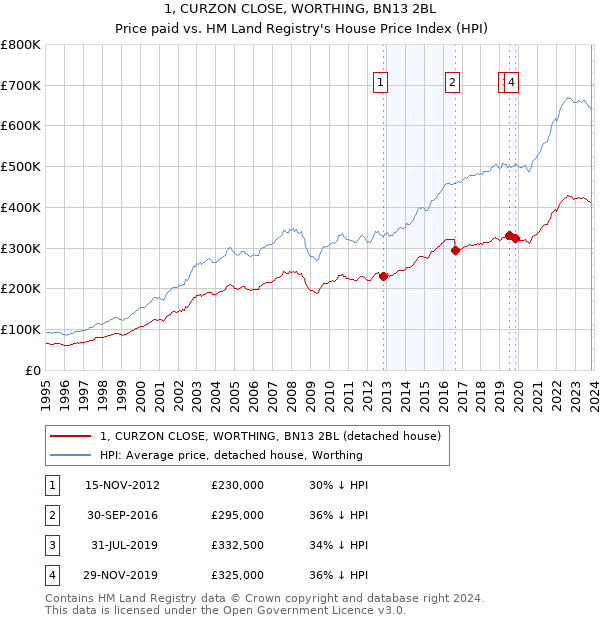 1, CURZON CLOSE, WORTHING, BN13 2BL: Price paid vs HM Land Registry's House Price Index