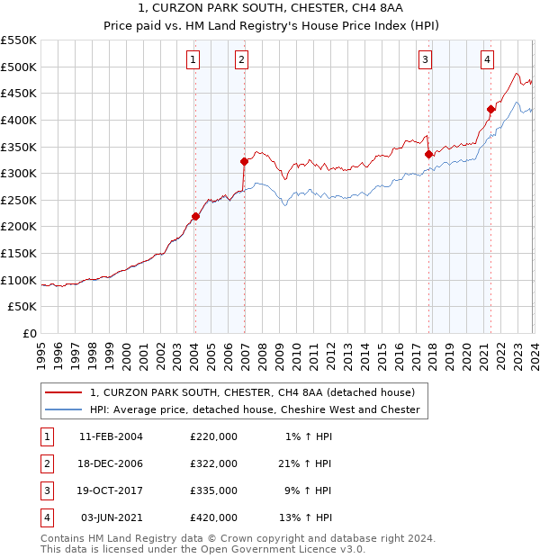 1, CURZON PARK SOUTH, CHESTER, CH4 8AA: Price paid vs HM Land Registry's House Price Index