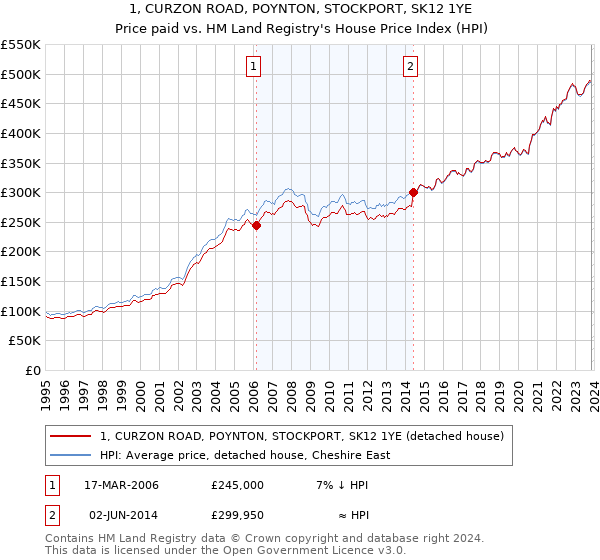 1, CURZON ROAD, POYNTON, STOCKPORT, SK12 1YE: Price paid vs HM Land Registry's House Price Index