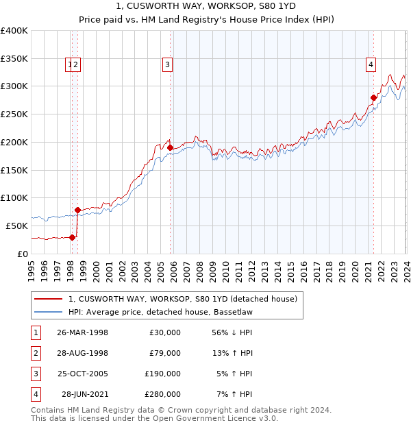 1, CUSWORTH WAY, WORKSOP, S80 1YD: Price paid vs HM Land Registry's House Price Index