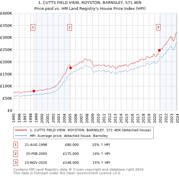 1, CUTTS FIELD VIEW, ROYSTON, BARNSLEY, S71 4EN: Price paid vs HM Land Registry's House Price Index