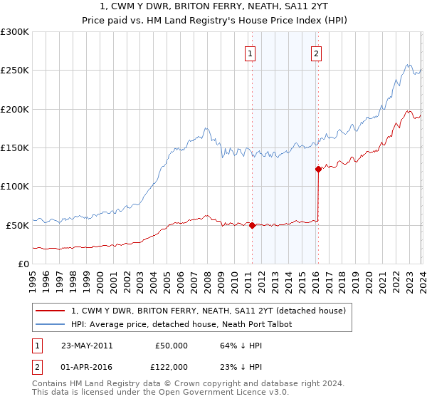 1, CWM Y DWR, BRITON FERRY, NEATH, SA11 2YT: Price paid vs HM Land Registry's House Price Index