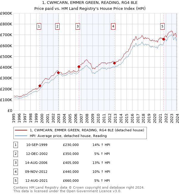 1, CWMCARN, EMMER GREEN, READING, RG4 8LE: Price paid vs HM Land Registry's House Price Index